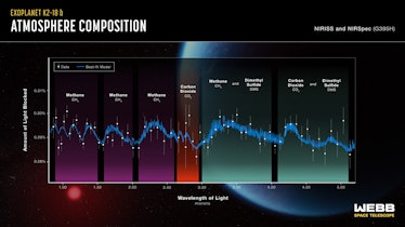 a graph showing the chemicals detected in planet K2-18b's atmosphere