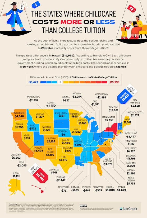 NetCredit Map of U.S. showing child care costs vs college tuition
