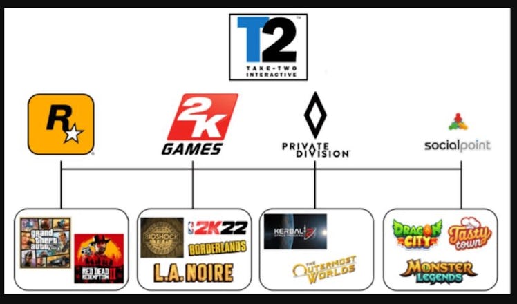 A chart shows the studios under Take-Two Interactive, Rockstar, 2K Games, Private Division, and Soci...