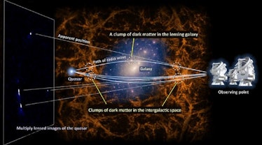 A conceptual diagram of the gravitational lens system MG J0414+0534. Dark matter associated with the...