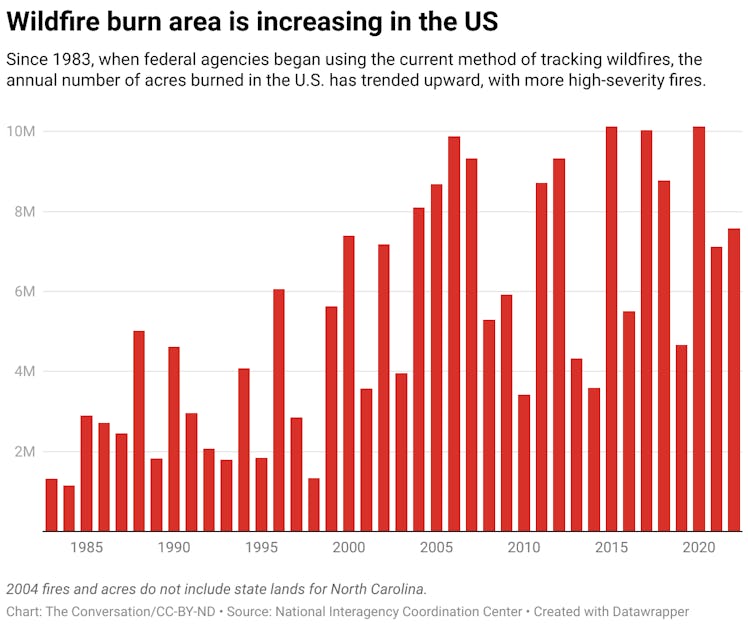 chart titled "wildfire burn is increasing in the us" showing levels going up year over year