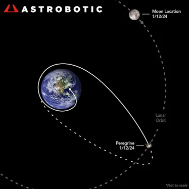 diagram showing a spacecraft's path into space, crossing the orbital path of the Moon, and back to E...
