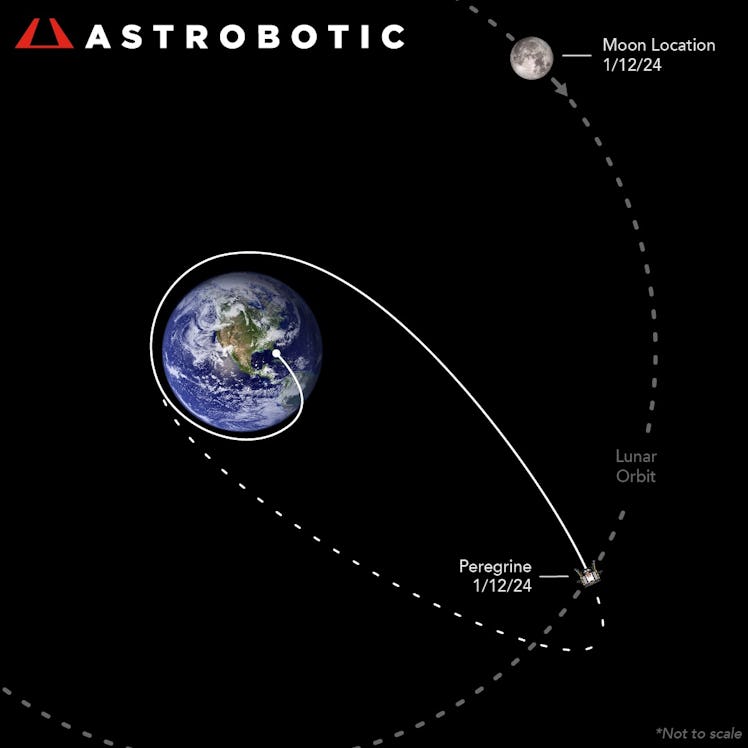 diagram showing a spacecraft's path into space, crossing the orbital path of the Moon, and back to E...