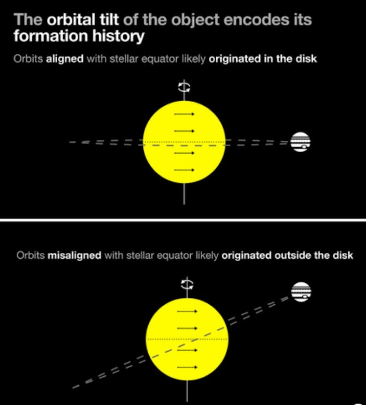 diagram showing a brown dwarf orbiting in alignment with its star's equator (top) and at a tilted an...