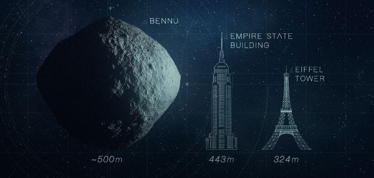 The roughly-spherical shape and size of asteroid Bennu, illustrated on the left, is larger than the ...