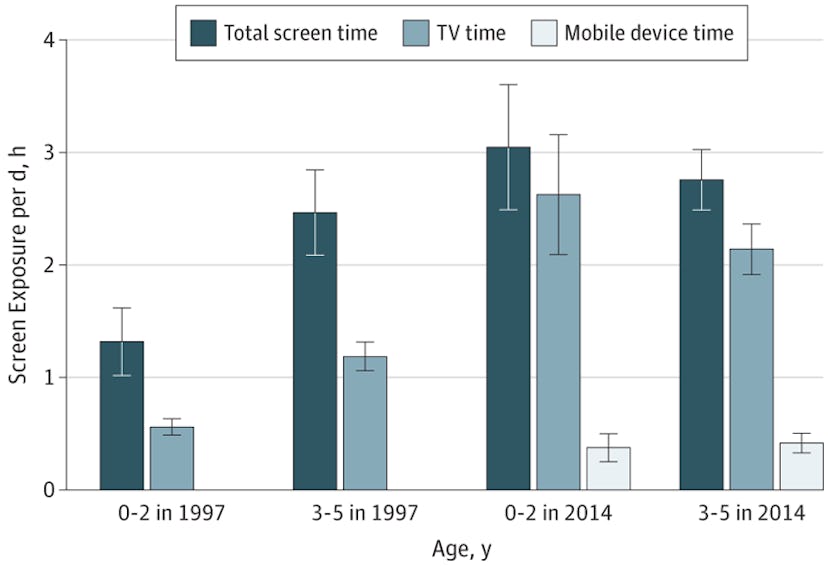 Bar graph showing Screen Time by Age Group Among 1997 and 2014 Panel Study of Income Dynamics Cohort...