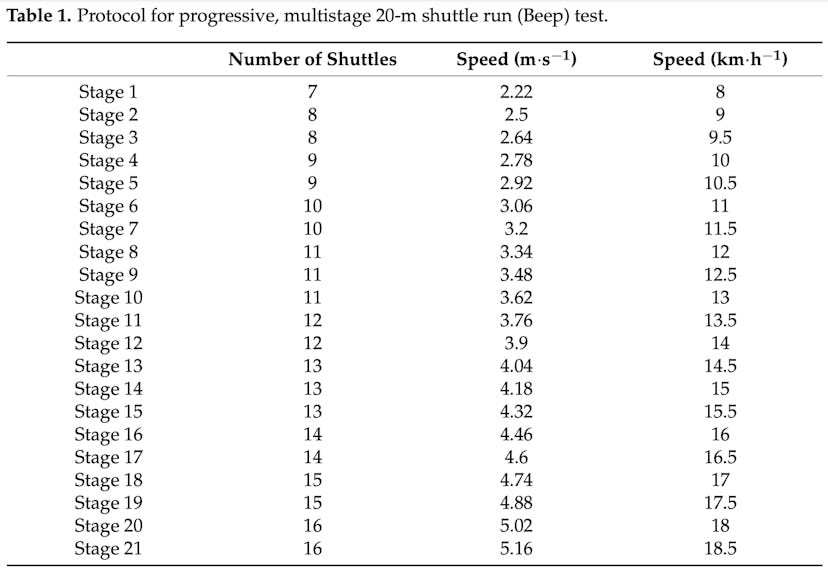 A chart on the protocol for the Beep Test, laying out the number of shuttles and speed for each of t...