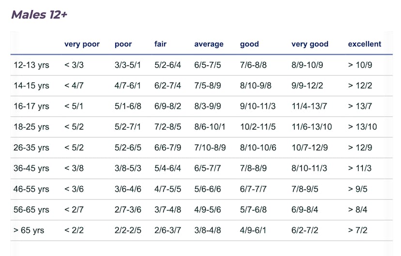 A chart showing very poor, poor, fair, average, good, very good, and excellent Beep Test scores by a...