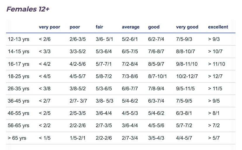 A chart showing very poor, poor, fair, average, good, very good, and excellent Beep Test scores by a...
