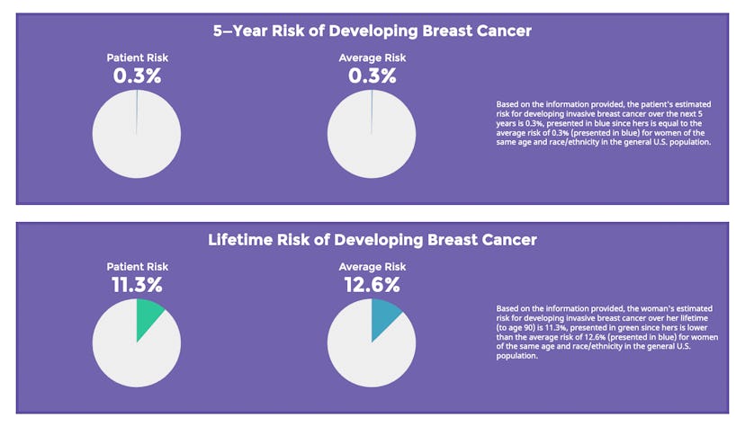 Example of results from the breast cancer risk assessment tool, available through the the National C...