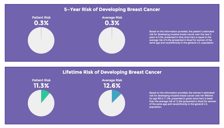 Cancer Risk Score Ui What Is A Breast Cancer Risk Assessment Test? Olivia Munn's Cancer ...