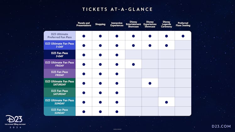 Disney's D23 Expo has a tiered ticket system for 2024. 