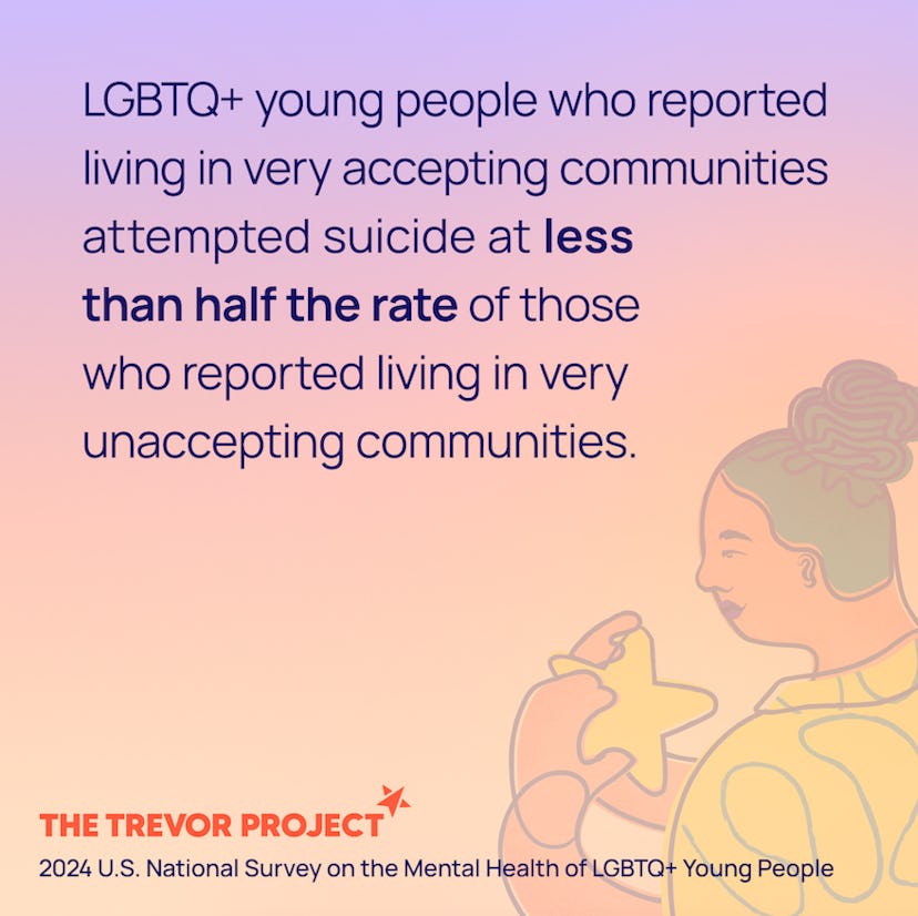 An infographic from The Trevor Project highlighting the fact that supporting LGBTQ+ youth reduces su...