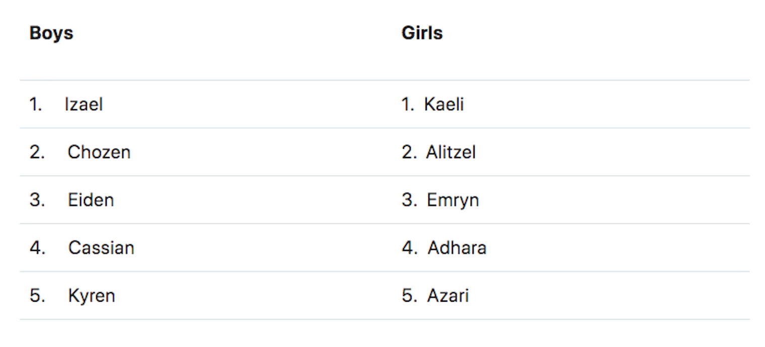 The Most Popular (& Fastest Growing) Baby Names Of 2023