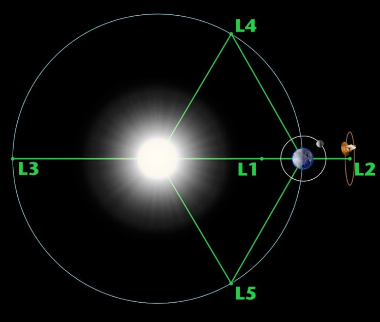 map of the Sun and Earth and all five Lagrange points