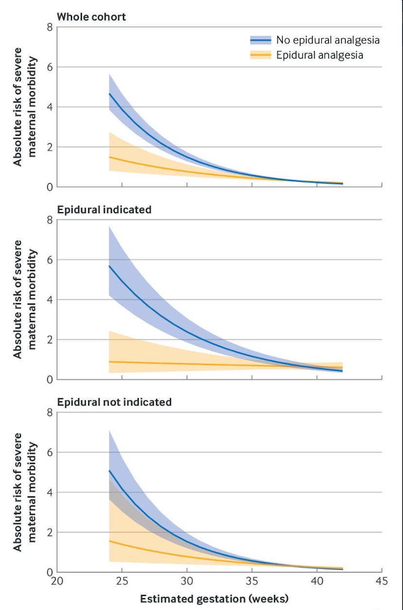 A graph highlighting the results of the study on epidural analgesic on SMM outcomes.