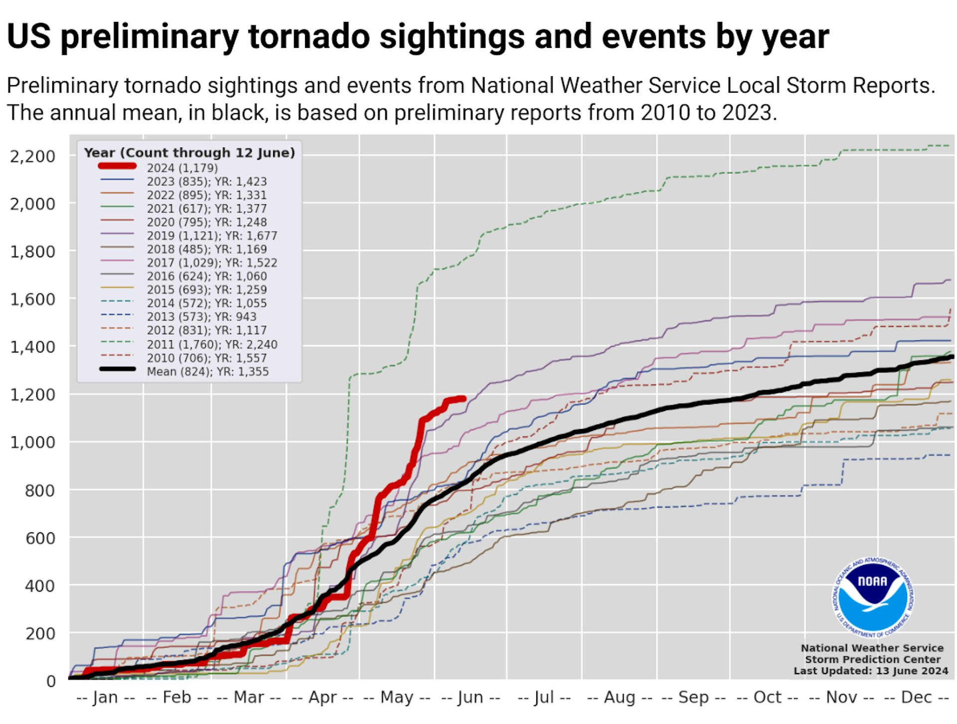 It's Not Just You — Tornadoes Are Becoming Stronger, And More Frequent