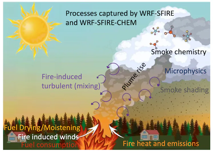 Wind Fire Types Wildfires Can Change The Weather In Strange And Sometimes Dangerous Ways