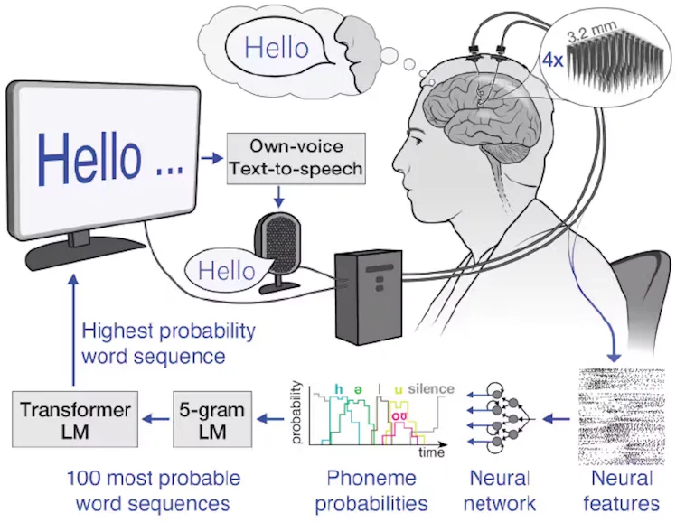 Brain-Computer Interfaces Could Get A Significant Boost From AI