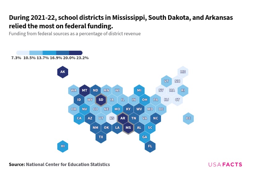 what percentage of public school funding comes from the federal government usaf loc country united states