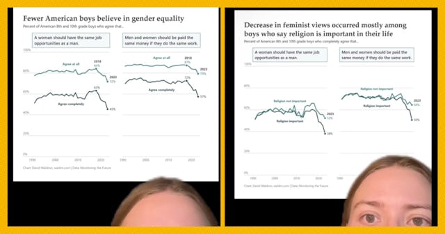 A graph shows how the number of boys who believe in gender equity is shrinking.