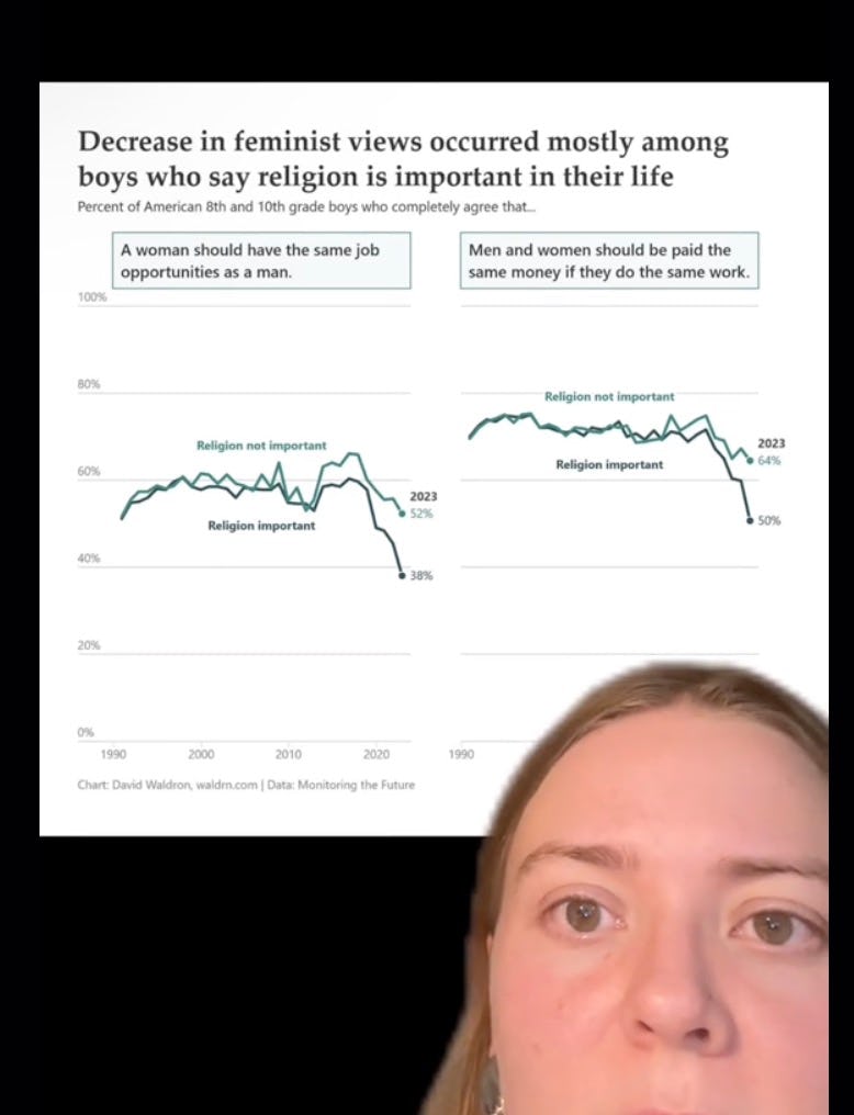 Fewer Boys Today Believe in Equal Pay Than Back In 1990