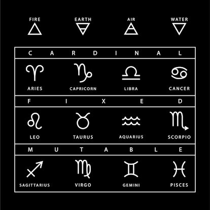 The three modalities in astrology are divided into cardinal signs, fixed signs, and mutable signs.