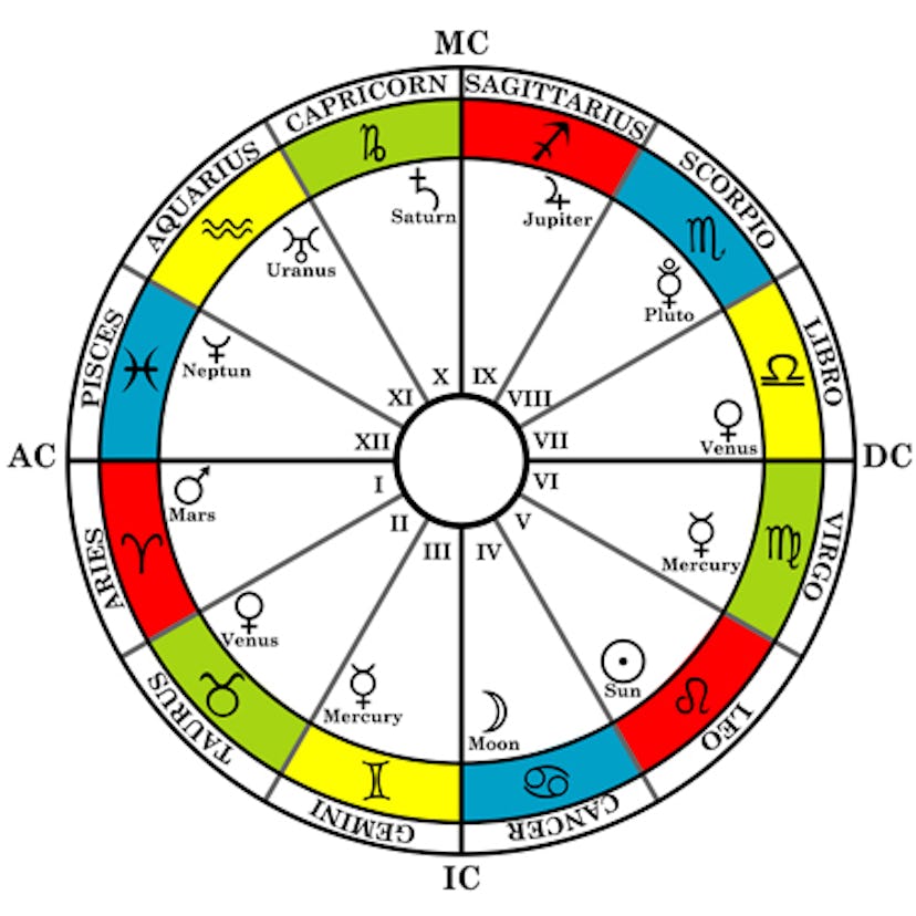 Astrology zodiac with natal chart, zodiac signs, houses and planets