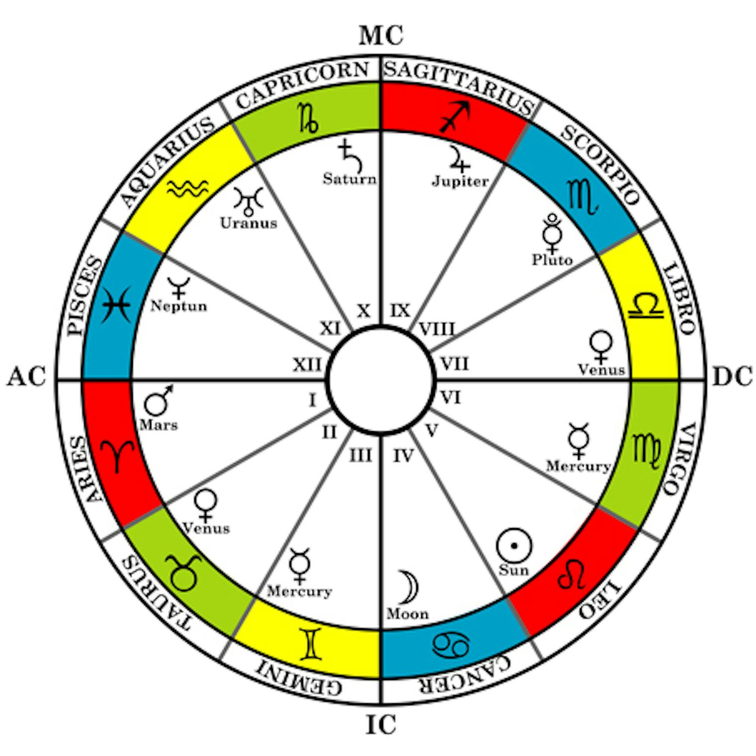 What Are The 12 Houses Of The Zodiac? Your Astrology Birth Chart Astrology Chart With Houses