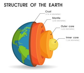 The structure of the world That is divided into layers To study the core of the world