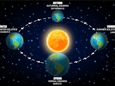 Vector diagram illustrating Earth seasons. Autumnal and vernal equinoxes, winter and summer solstice...