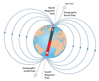 Magnetic fields of Earth showing the north pole, south pole, geographic north and south, and the spi...
