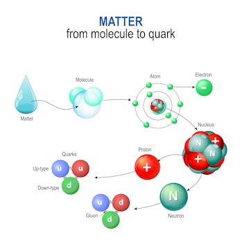 matter from molecule to quark. For example of a water molecules. Microcosm & Macrocosm