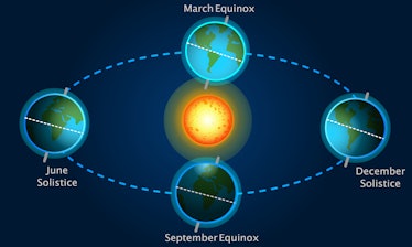 Seasons, equinox, solstice, sunshine. Earth position. March, September equinox, June, December solis...